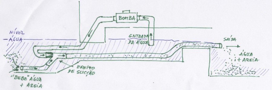 Esquema de implementação da bomba de Venturi